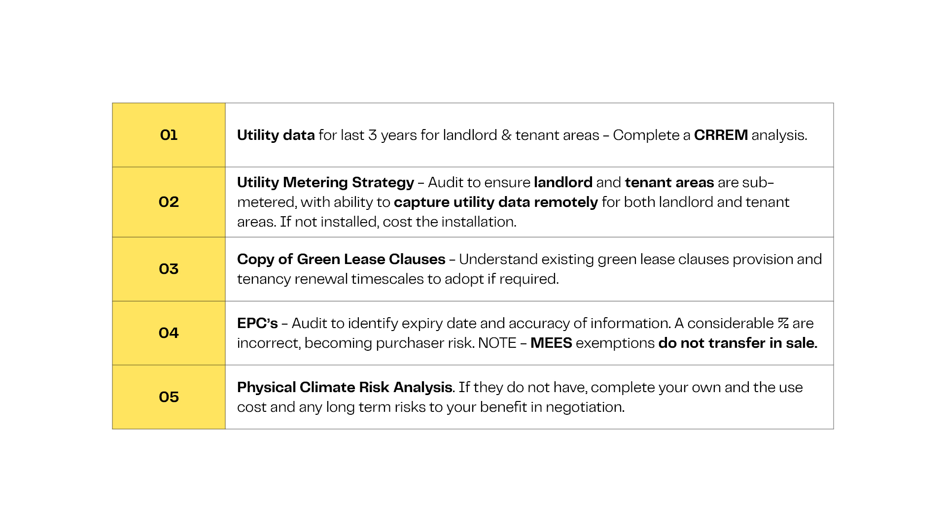 Alt Text: Checklist of five steps for utility data, metering strategy, green lease clauses, EPC audit, and physical climate risk analysis for sustainability compliance.