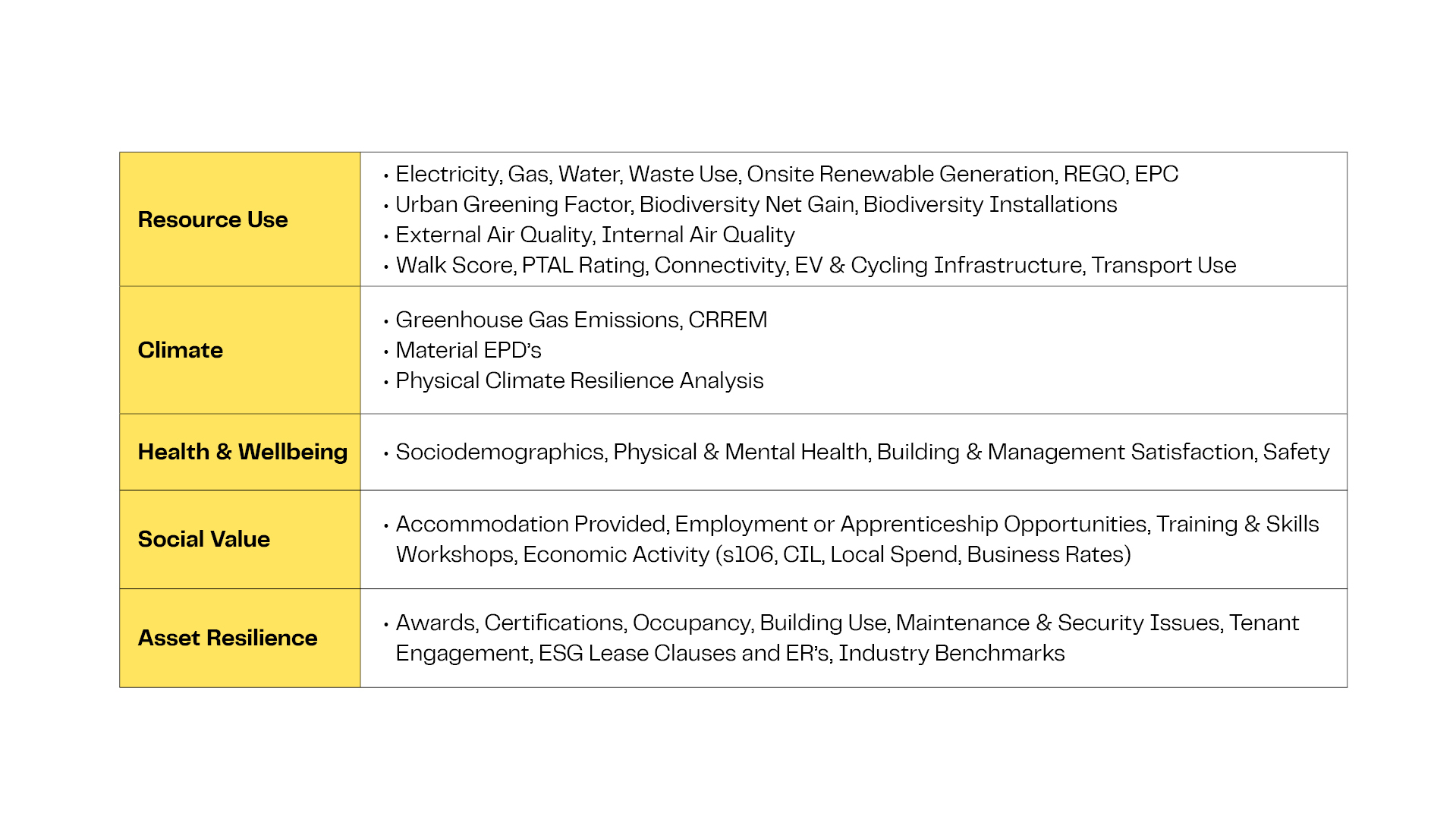 Table outlining key sustainability factors: Resource Use, Climate, Health & Wellbeing, Social Value, and Asset Resilience, with related items listed for each category.