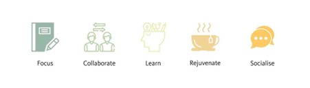 Icons representing the five work modes — focus, collaborate, learn, rejuvenate, and socialise — highlighting Modus' approach to workplace transformation through diverse spaces that support modern office needs.