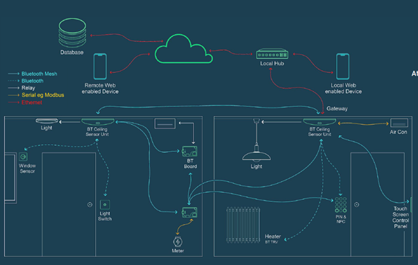 Diagram of a building automation system used by Modus, illustrating connections between sensors, devices, and a database through Bluetooth, Ethernet, and Modbus protocols for monitoring and controlling lighting, heating, and air conditioning.