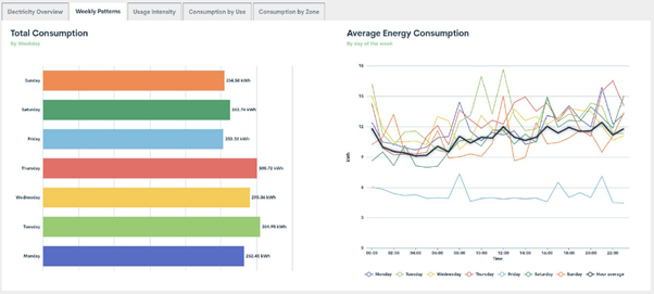 Atamate dashboard showing energy use categories before and after heater control installation, used by Modus for building service monitoring.