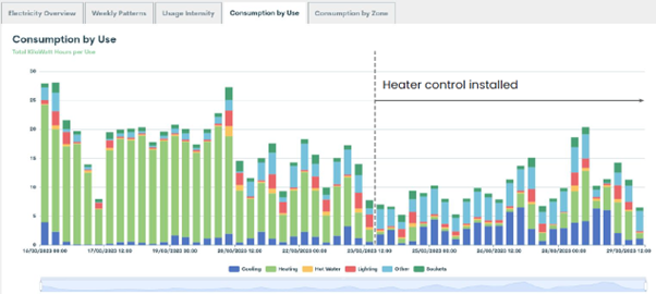 Atamate dashboard displaying weekly energy consumption patterns for Modus' building service monitoring.